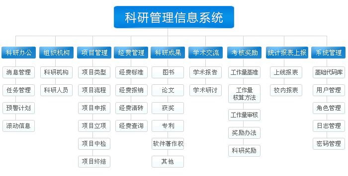 科研项目认定咨询决策支持系统
